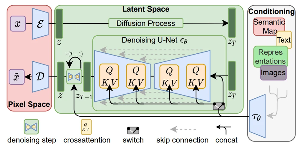 Latent Diffusion Model