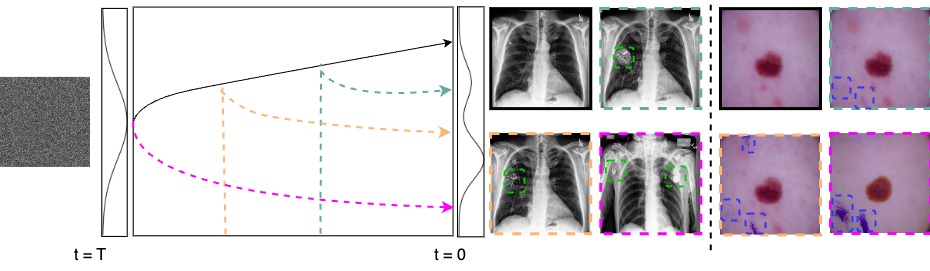 Disentanglement property of Stable Diffusion